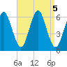 Port Jefferson tide chart for Thursday, September 5, 2024