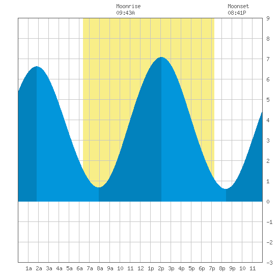 Port Jefferson tide chart for Friday, September 6, 2024