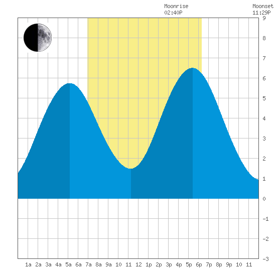 Port Jefferson tide chart for Thursday, October 10, 2024