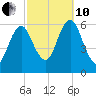 Port Jefferson tide chart for Thursday, October 10, 2024