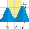 Port Jefferson tide chart for Friday, October 11, 2024