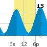 Port Jefferson tide chart for Sunday, October 13, 2024