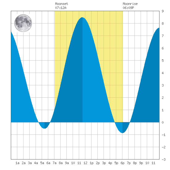 Port Jefferson tide chart for Thursday, October 17, 2024