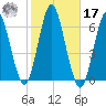 Port Jefferson tide chart for Thursday, October 17, 2024