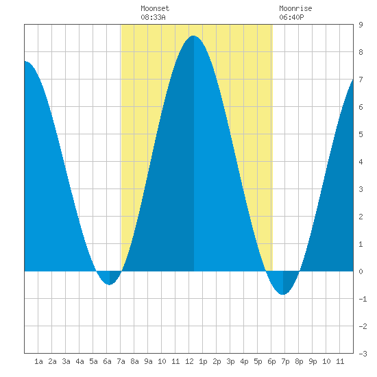 Port Jefferson tide chart for Friday, October 18, 2024