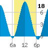 Port Jefferson tide chart for Friday, October 18, 2024