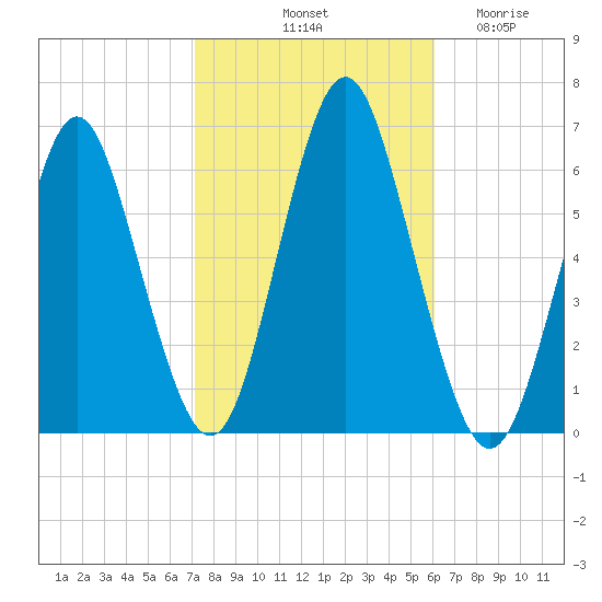 Port Jefferson tide chart for Sunday, October 20, 2024