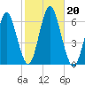 Port Jefferson tide chart for Sunday, October 20, 2024