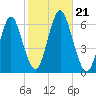 Port Jefferson tide chart for Monday, October 21, 2024
