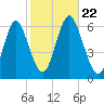 Port Jefferson tide chart for Tuesday, October 22, 2024