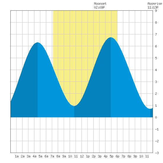 Port Jefferson tide chart for Wednesday, October 23, 2024