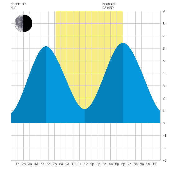 Port Jefferson tide chart for Thursday, October 24, 2024