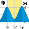 Port Jefferson tide chart for Thursday, October 24, 2024