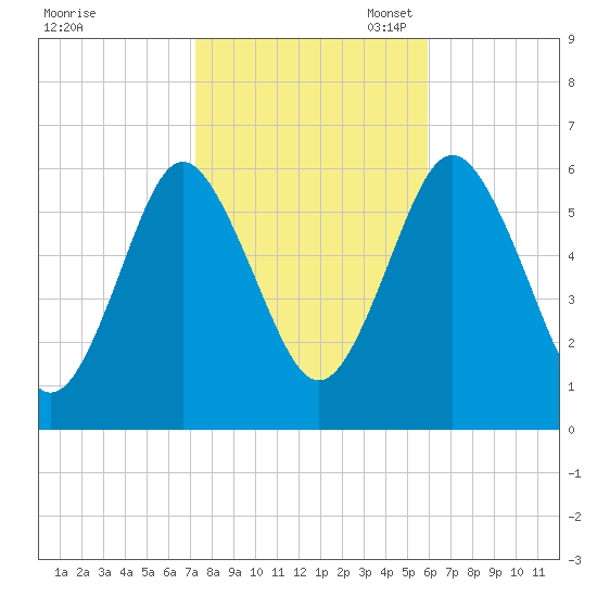 Port Jefferson tide chart for Friday, October 25, 2024