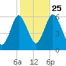 Port Jefferson tide chart for Friday, October 25, 2024