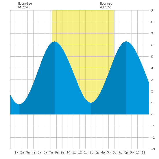 Port Jefferson tide chart for Saturday, October 26, 2024