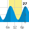 Port Jefferson tide chart for Sunday, October 27, 2024