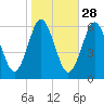 Port Jefferson tide chart for Monday, October 28, 2024