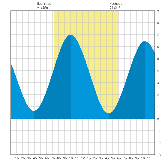 Port Jefferson tide chart for Tuesday, October 29, 2024
