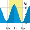 Port Jefferson tide chart for Thursday, October 31, 2024
