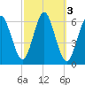 Port Jefferson tide chart for Thursday, October 3, 2024