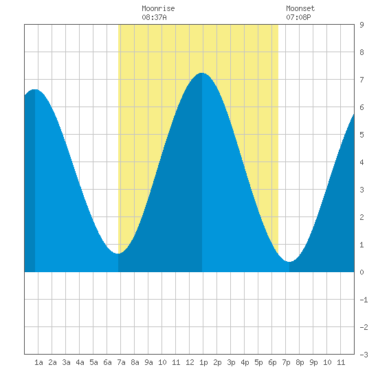 Port Jefferson tide chart for Friday, October 4, 2024