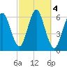 Port Jefferson tide chart for Friday, October 4, 2024