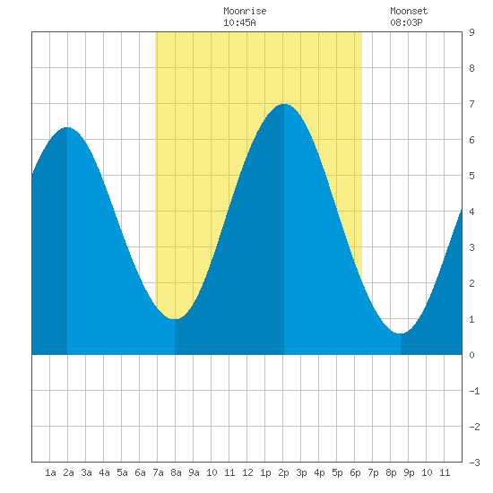 Port Jefferson tide chart for Sunday, October 6, 2024