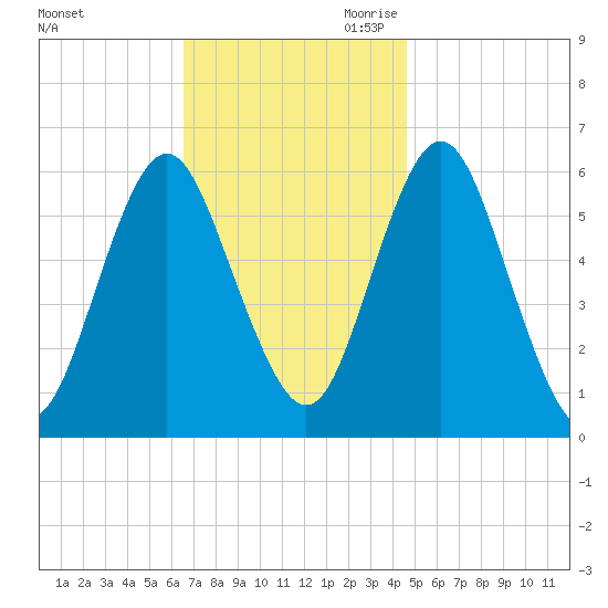 Port Jefferson tide chart for Sunday, November 10, 2024