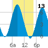 Port Jefferson tide chart for Wednesday, November 13, 2024
