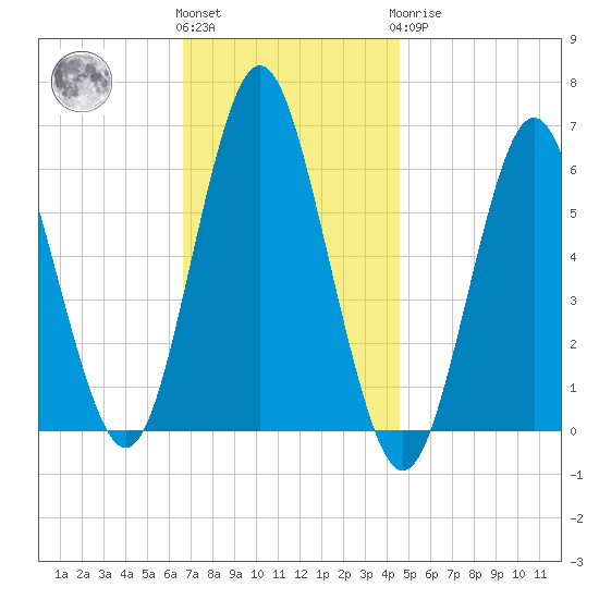 Port Jefferson tide chart for Friday, November 15, 2024