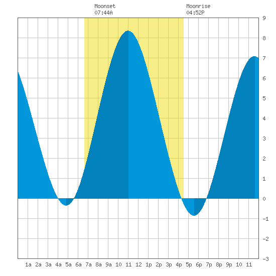 Port Jefferson tide chart for Saturday, November 16, 2024
