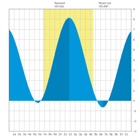 Port Jefferson tide chart for Sunday, November 17, 2024
