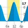Port Jefferson tide chart for Sunday, November 17, 2024