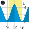 Port Jefferson tide chart for Friday, November 1, 2024