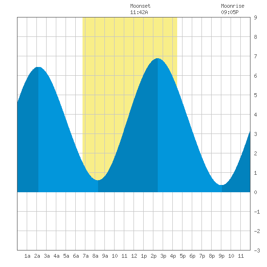 Port Jefferson tide chart for Wednesday, November 20, 2024