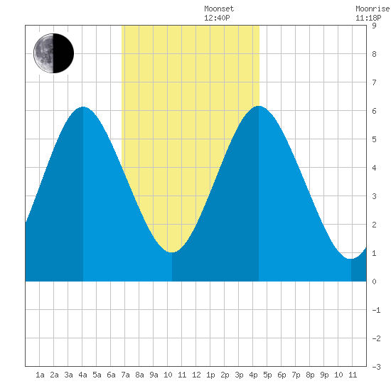Port Jefferson tide chart for Friday, November 22, 2024