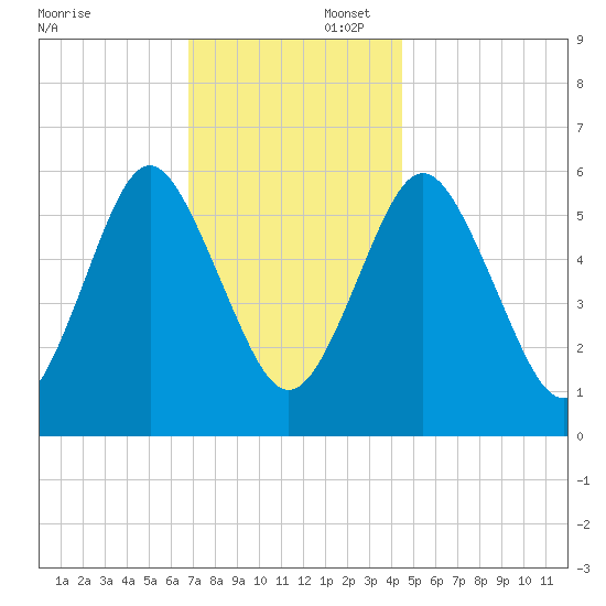 Port Jefferson tide chart for Saturday, November 23, 2024