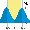 Port Jefferson tide chart for Saturday, November 23, 2024