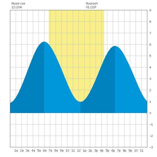 Port Jefferson tide chart for Sunday, November 24, 2024