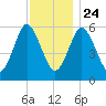 Port Jefferson tide chart for Sunday, November 24, 2024