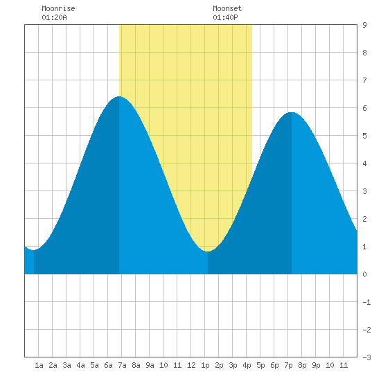 Port Jefferson tide chart for Monday, November 25, 2024