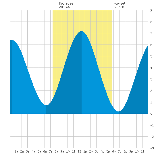 Port Jefferson tide chart for Saturday, November 2, 2024