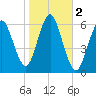 Port Jefferson tide chart for Saturday, November 2, 2024