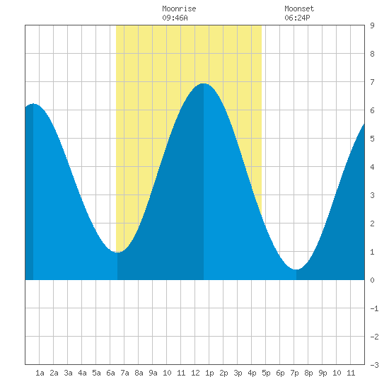 Port Jefferson tide chart for Monday, November 4, 2024