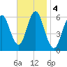 Port Jefferson tide chart for Monday, November 4, 2024