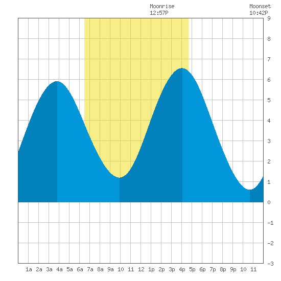 Port Jefferson tide chart for Friday, November 8, 2024
