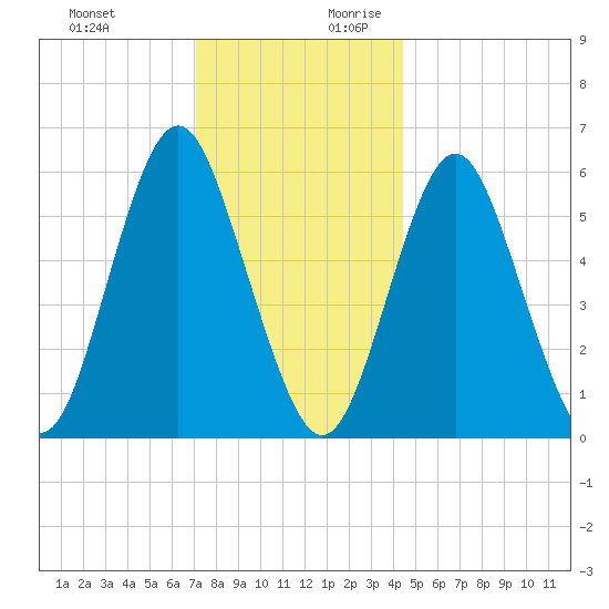 Port Jefferson tide chart for Tuesday, December 10, 2024
