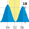 Port Jefferson tide chart for Tuesday, December 10, 2024