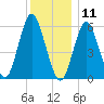 Port Jefferson tide chart for Wednesday, December 11, 2024